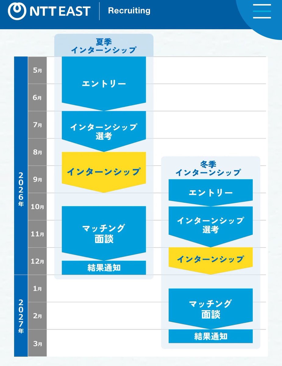 syukatuhack's tweet photo. #28卒 
【NTT東日本　冬インターン発表きたね！】

サマー合格者は応募不可なので、割とチャンスあるよ！

締切10/16
年収930万

ここ書類後のWEBテ通ればチャンスあるので↓は必ずやってから出そう

おそらく日本一になるNTTの新本社ビルで仕事できるチャンス

通過率上げるために株主向け情報から志望動機に使える情報を紹介します↓

★重要★
WEBテスト（AI落ち）対策
—————————————
1個目:唯一SPIの足切り回避に使える↓
https://t.co/Ke1EHHOHW6
3ページ目の希望業界入力してない人多いので注意！（選考案内来なくなるよ）
実は自己PR未入力でも利用できるようになったので、登録ハー���ル高くて利用してない学生多い優遇も取りやすいと思う
10/4までに利用権利だけ取っておこう
※ここのゴールドスカウトは優遇最強なので、サントリー、UUUM、SBI証券あれば必ず！

★重要★
2個目:ここだけはアプリ起動しておくといいよ↓
https://t.co/2WNBV0cMpn
今週バズってたけど、
ここの性格診断データをAIに読ませて想定質問作るとAI面接かなり楽なる
大手優遇も多くて家賃補助など福利厚生が良い大手が多め

などES免除や早期選考枠で行ける

3個目※NTT東日本、三菱地所、富士通など
https://t.co/0tx3TT2LDx
ここから応募するとES免除で選考いける企業が結構ある

—————————————

まず注目は超高速ネットワーク「IOWN1.0」だね

IOWNとは、

Innovative Optical and Wireless Networkの略称
従来のインターネットがベストエフォート方式だったのに対して、
Point to Pointの専有型100Gbps回線（ゆらぎもゼロ）として提供される

「IOWN1.0」これにより何が���きるかというと
遠隔合奏や遠隔レッスン
eスポーツ
リモートプロダクション
実験計測機など機器の遠隔操作
データセンター間の緊密な連携
みたいなことができる
新しい本社もこの通信技術が採用されてらしいです。

NTTグループのグローバル人材・ブランディングとあわせて、One NTTとして全体で行っていける点が最も強い
なんせ1224万の光回線、国内提携会社612社

ちなみに直近のNTTグループの営業収益は、固定音声関連、移動音声関連、IP系・パケット通信、通信端末機器販売、システムインテグレーション及びその他の6つのサービス分野に区分されていて
前期比2.5％増加し、13兆7,047億円！

固定音声関連収入や移動音声関連収入の減少はあるものの、
システムインテグレーション収入の増加へ舵をきれている証明でもありますね

さらにドコモの契約者などのビックデータとリソースを使い、インフラである通信回線を持っている
ほぼ全てを持っている企業なので、日本のデジタル化を実質的に引っ張っていける企業でし��う
なので、実現したいことはシンプルにデジタルトランスフォーメーションをリードしたい
という内容でOKでしょう

例えば通信事業では
国立大学法人東京工業大学と、超高速に動作する全光スイッチを世界最小の消費エネルギーで実現しました。プラズモニクスと呼ばれるナノサイズの光導波路に光を閉じ込める技術と、優れた光特性を有するグラフェンを結合させることで、電気制御では到達不可能な超高速スイッチ動作を低消費エネルギーで実現することに成功しました。この技術を用いることで、将来の光情報処理集積回路における超高速制御への活用をめざします

ネットワークとは切ってもきれない宇宙技術への取り組みも多い

JAXAと、地上と宇宙をシームレスにつなぐ超高速大容量でセキュアな光・無線通信インフラの実現をめざした協定を締結しました。両者の技術融合による社会インフラ創出に向けて、宇宙光無線通信、次世代地球観測、低軌道衛星と地上局間通信等の分野で共同研究を実施

宇宙技術の発展や政府の宇宙戦略推進を背景に、宇宙ビジネスの拡大をめざし、新ブランド「NTT C89（エヌ・ティ・ティ シー・エイティ・ナイン）」を立ち上げました。本ブランドのもと、NTTグループの宇宙関連事業を統合し、事業拡大と市場開拓を推進

日本の通信をほぼ永久的に担っていく企業ですので、それは人気もでますね

数字や上記のような情報を根拠として、デジタルトランスフォーメーションという軸で書くのがよいでしょう

OneNTTという言葉もチームワーク系の自己PRをするのであれば、使いやすいのではないでしょうか

★28卒のインターン締切まとめ
https://t.co/1ijHWZIgVa
明日からの企業も毎日更新して追加していきます！
※PR