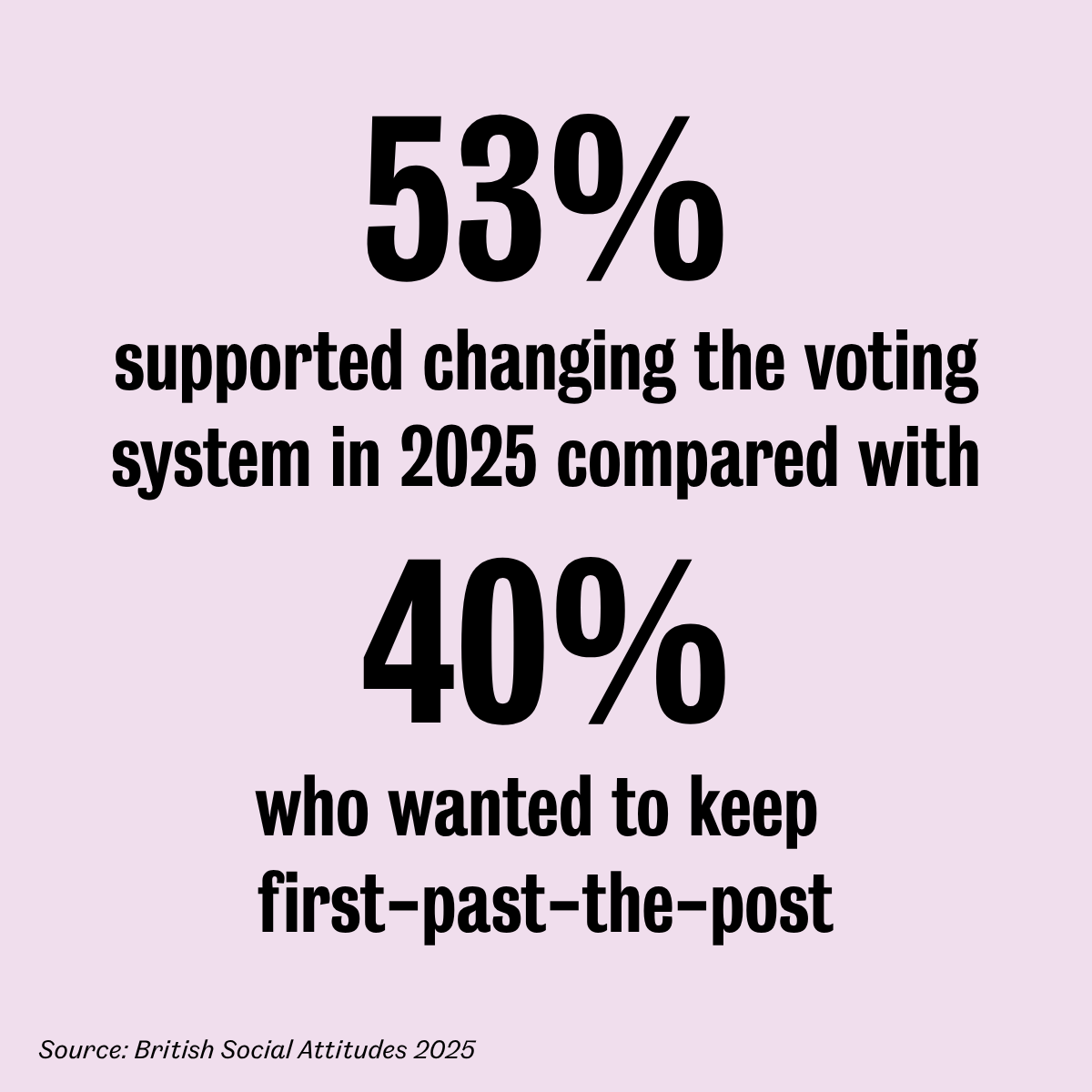 NatCen's tweet photo. Following the Prime Minister's announcement of a national commission on electoral reform, the UK's voting system is once again under scrutiny.

NatCen's British Social Attitudes data shows support for electoral reform remains higher than at any point before 2021. Support peaked at 60% in 2024, in the immediate aftermath of the most disproportionate election result in modern British history, before easing to 53% in 2025.

While opinion has cooled slightly over the last year, a majority of the public still favour changing the voting system, compared with 40% who support retaining First Past the Post.

As the debate continues, the data offers an important benchmark for understanding how public attitudes towards electoral reform are evolving.

Read the full report here: https://t.co/JpobNgw5Vk

#BritishSocialAttitudes #ElectoralReform #Democracy #PublicOpinion #SocialResearch