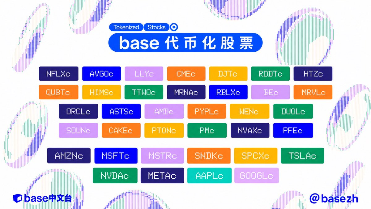 basezh's tweet photo. Base 代币化股票又上新啦！

@coinbase 新增 26 种代币化股票登陆 @base，包括 Netflix、Reddit、Roblox 、Oracle、AMD、PayPal 等知名企业。加上此前上线的 10 种，目前总数已经来到 36 种。

同时，@base 强调这些代币化股票不仅支持 7x24 小时全天候交易，还可以作为链上原生资产接入 Base DeFi 生态，用于交易、借贷、抵押等，实现传统股票难以做到的可组合性。