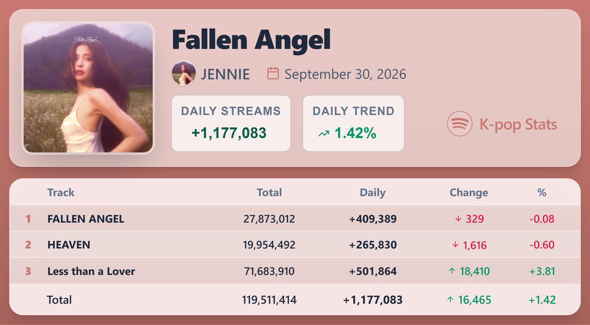 KpopStats07's tweet photo. "Fallen Angel" by JENNIE earned 1,177,083 streams [+1.42%] on Spotify ( September 30, 2026 )

"Less than a Lover" rose by [+3.81%], with 501,864 streams https://t.co/AMAWndzk30