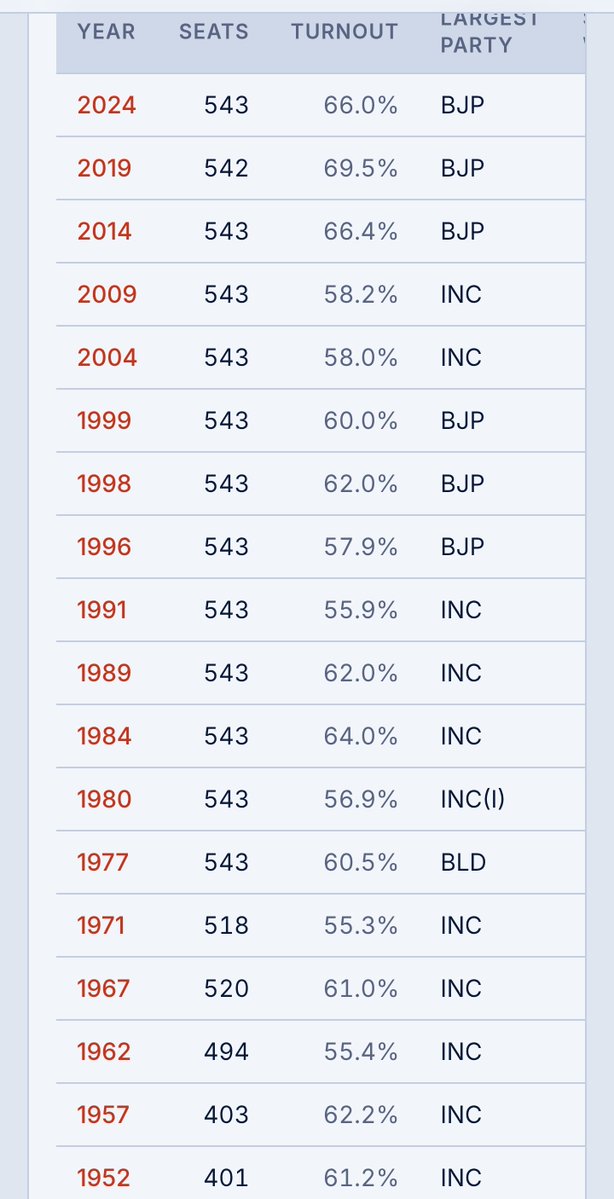 advtva's tweet photo. @ameytirodkar See turnout from '91 
.
Sabko pata hai, how the toll booth mafia worked. 🥱 https://t.co/HqHd2PrvAC