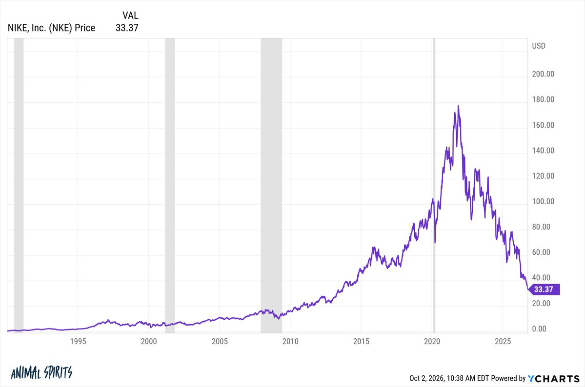 awealthofcs's tweet photo. Nike is now back to 2013 price levels

81% off the highs

It feels like a piece of my youth is dying with this stock price https://t.co/PuESBuPtJD