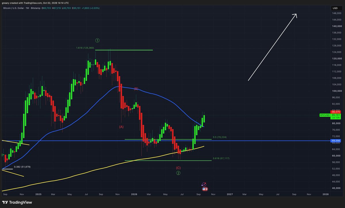 TheLongInvestoa's tweet photo. $BTC is up +50% since we called the bottom on July 13th from $57k to $86k

We also said it was 'one of the strongest and healthiest looking charts in the market right now'

This was while Citadel was playing 

$ETH on the other hand is close to +100% gain when it reaches $3000 https://t.co/YdQECnnsPe