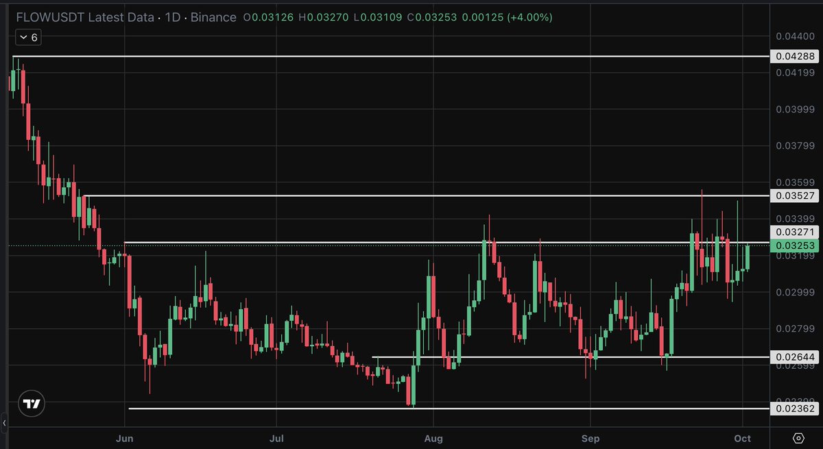 AlexStone_CA's tweet photo. A crowded trade leaves clues in positioning.

If $FLOW approaches the prior supply band with rising funding and weak spot volume, upside liquidity may become an exit zone. Acceptance needs stronger demand.

Rejection there invalidates the breakout thesis.
$UNI $AAVE $ARB $OP https://t.co/zhn73cnOEA