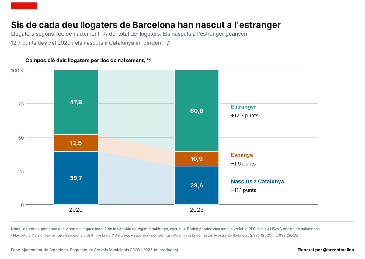 bernatmallen's tweet photo. Per rematar, l'enquesta també ofereix informació sobre llogaters, que és el tema de moda: https://t.co/qGydFb3Zba