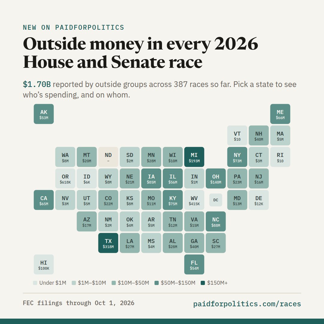 PaidForPolitics's tweet photo. New: every 2026 House and Senate race now has its own page. Every outside group spending in it, who they're for or against, and the latest filings.

$1.7B so far. Pick your state: https://t.co/2gDkTIH8db https://t.co/HuL38Y2lcM