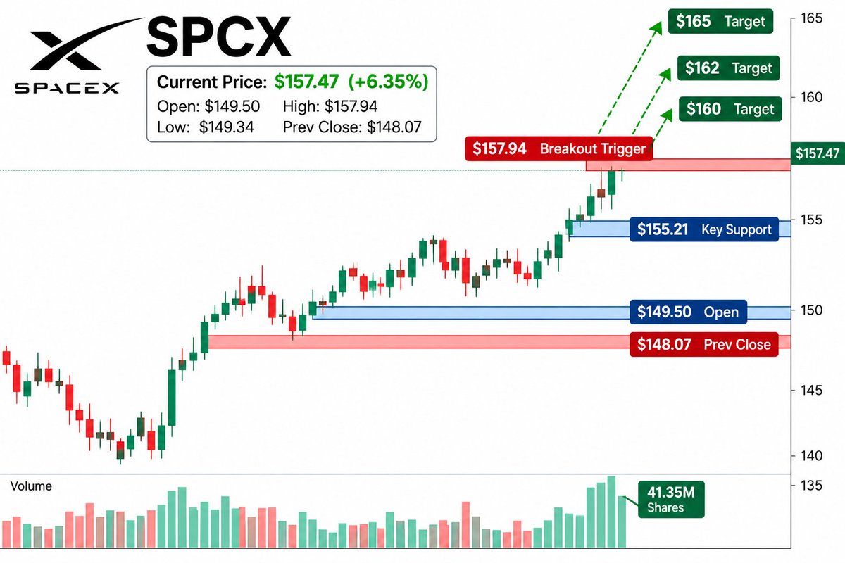 $SPCX +6.35% and trading near session highs. 🔥
Open: $149.50
Current: $157.47
Hold $156–157 → $160
Break $160 → $162–165
My View: Buyers still control the tren