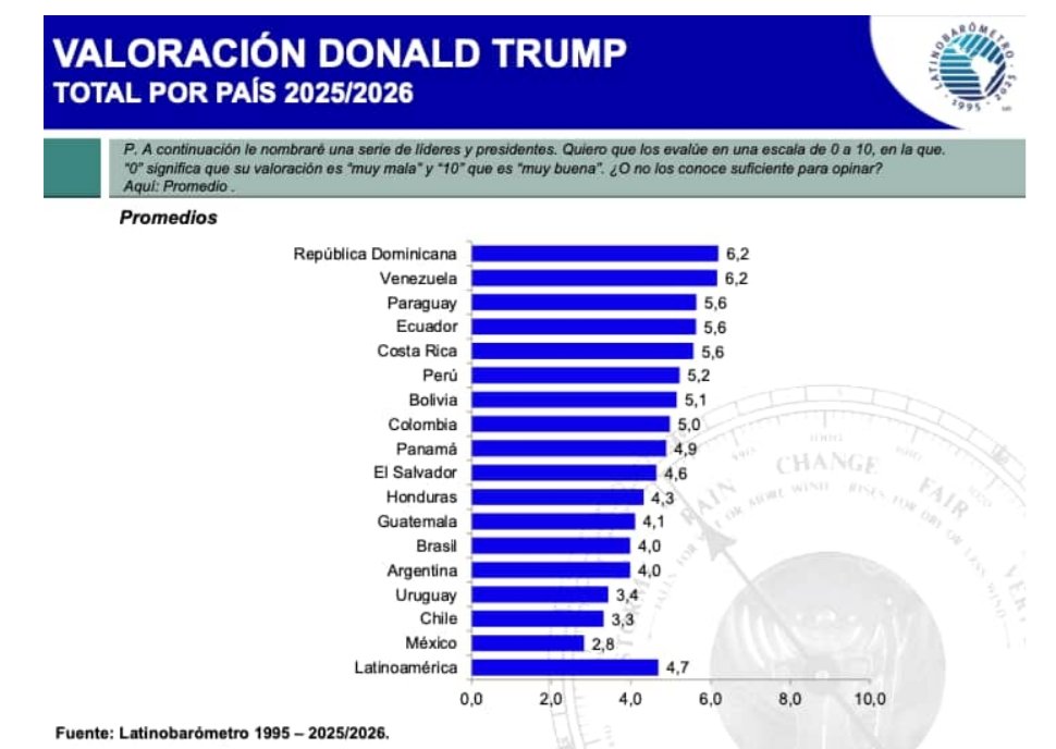 mario_campa's tweet photo. Se publicó el Latinobarómetro 2026.

México es el país de la región que más considera a EEUU una dictadura. México da la peor calificación a Trump: solo 1 de cada 5 mexicanos aprueba.

Hacer política como mexicano MAGA (Téllez, Salinas Pliego) es un marco perdedor. https://t.co/XvEZeKnxzh