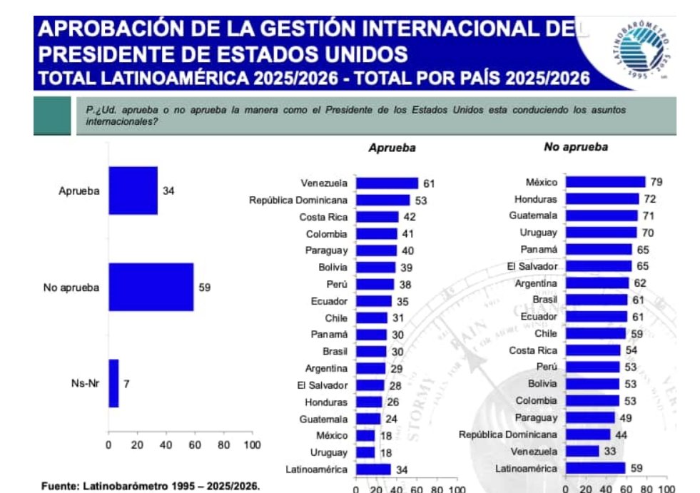 mario_campa's tweet photo. Se publicó el Latinobarómetro 2026.

México es el país de la región que más considera a EEUU una dictadura. México da la peor calificación a Trump: solo 1 de cada 5 mexicanos aprueba.

Hacer política como mexicano MAGA (Téllez, Salinas Pliego) es un marco perdedor. https://t.co/XvEZeKnxzh