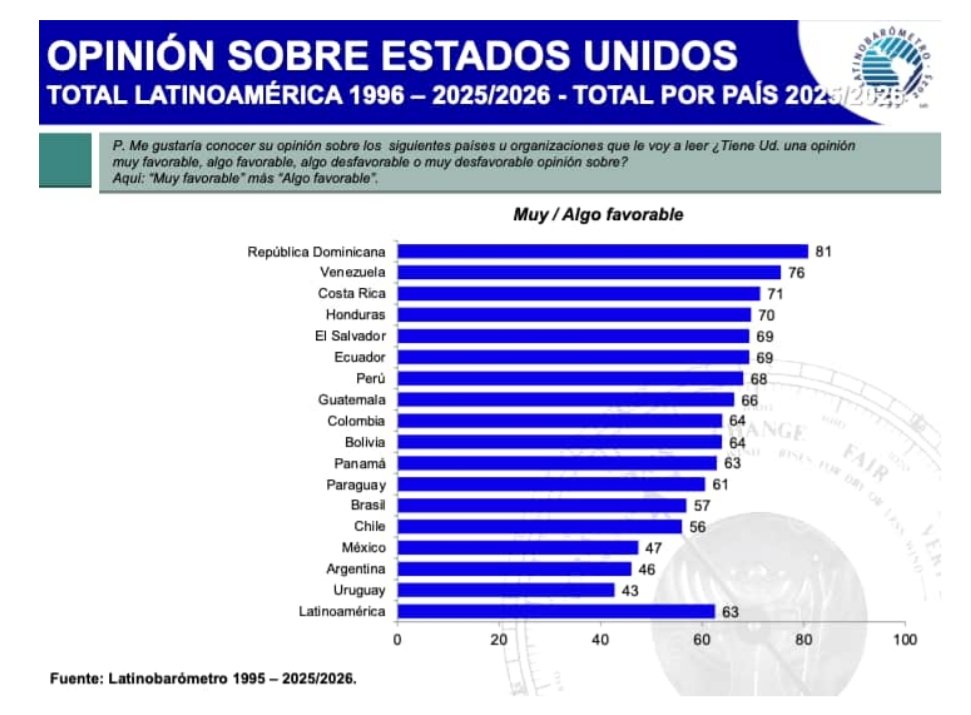 mario_campa's tweet photo. Se publicó el Latinobarómetro 2026.

México es el país de la región que más considera a EEUU una dictadura. México da la peor calificación a Trump: solo 1 de cada 5 mexicanos aprueba.

Hacer política como mexicano MAGA (Téllez, Salinas Pliego) es un marco perdedor. https://t.co/XvEZeKnxzh