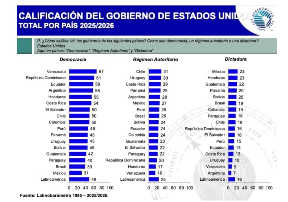 mario_campa's tweet photo. Se publicó el Latinobarómetro 2026.

México es el país de la región que más considera a EEUU una dictadura. México da la peor calificación a Trump: solo 1 de cada 5 mexicanos aprueba.

Hacer política como mexicano MAGA (Téllez, Salinas Pliego) es un marco perdedor. https://t.co/XvEZeKnxzh