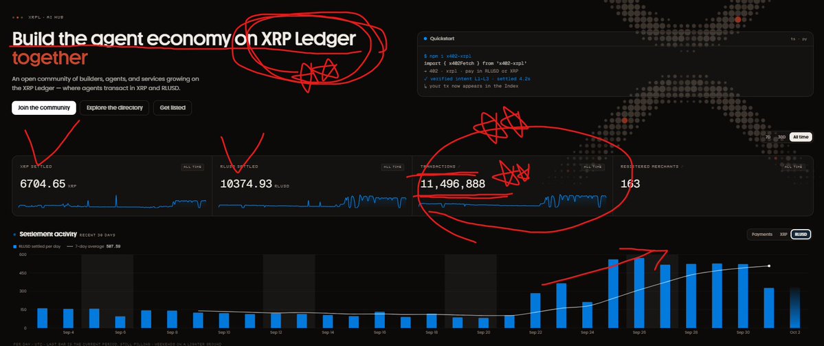stoneiland's tweet photo. 🤖 10,000,000건
AI 에이전트가 ripple:native 원장 위에서 결제한 횟수입니다.

100만 건에서 1,000만 건까지, 3개월도 안 걸렸습니다.
지금은 하루 50만 건.

사람은 아직 #XRP 를 살까 말까 고민하는데, 
AI는 이미 쓰고 있습니다. https://t.co/P1Goy8bHh0