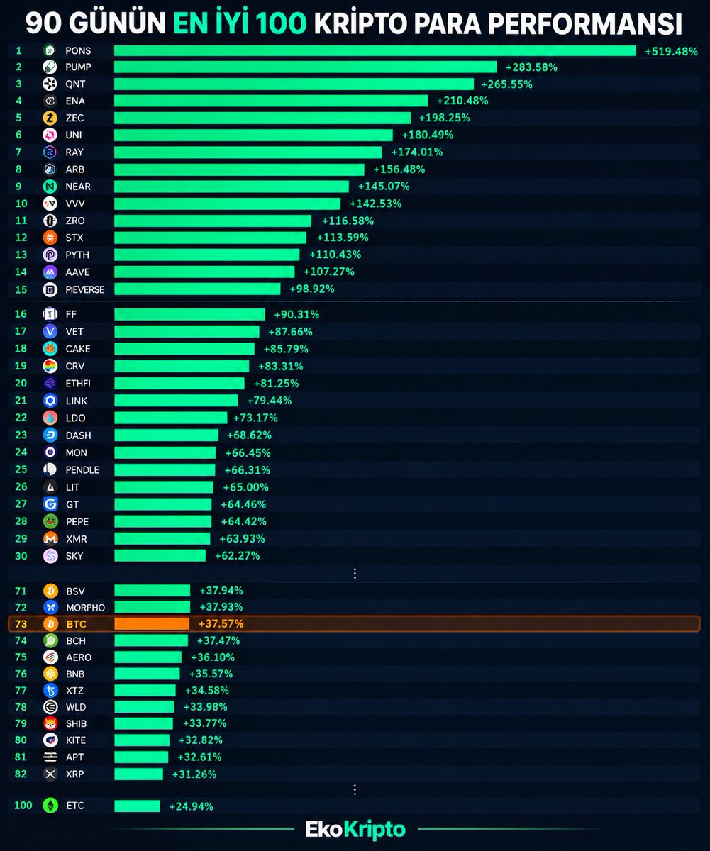 EkoKripto's tweet photo. 🚨 ALTCOINLER SESSİZ SESSİZ BITCOIN’İ GEÇİYOR! 

Son 90 günde piyasa değeri en yüksek 100 coin içinde 58 altcoin, Bitcoin’den daha iyi performans gösterdi.

🟠 Bitcoin: yaklaşık +%38
🟢 58 altcoin BTC’yi geçti

Henüz “Altcoin Sezonu” diyemiyoruz.
Bunun için oranının %75’e ulaşması gerekiyor.

Ama rotasyonun başladığı çok net…

Bitcoin giderken altcoinler de yavaş yavaş uyanıyor. 🔥