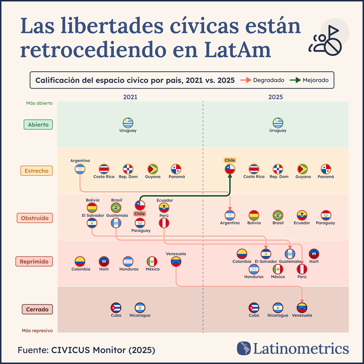 LatamData's tweet photo. 🇺🇾 📊 Uruguay es el único país de la región calificado como un espacio cívico abierto, mientras que cinco países empeoraron su calificación entre 2021 y 2025 ↓

En toda América Latina, las protestas y el periodismo son cada vez más tratados como amenazas a la seguridad. Este artículo sigue las calificaciones del espacio cívico que hay detrás de ese cambio... y a los países que avanzan en distintas direcciones.

🗞️ lee el análisis → https://t.co/EHxztAil7w