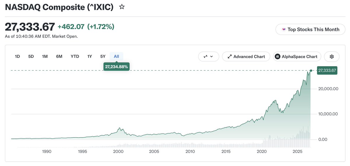 HeyAlvaAI's tweet photo. BREAKING: The Nasdaq Composite hit a record high at 10:29 AM ET with the 10-year Treasury still above 5.2%.

The new high came alongside softer September jobs data and reduced expectations of a near-term rate hike. 

This gives growth-stock valuations some relief, but financing remains expensive at this yield.

Do you think this is going to hold? 👀