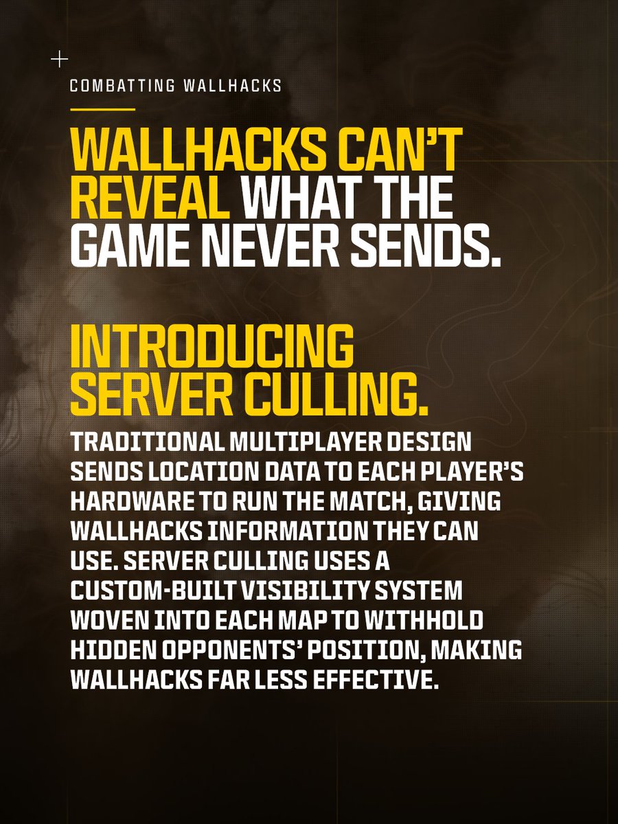 CallofDuty's tweet photo. Cheat software can’t reveal information it never receives.

When a player shouldn’t be able to know where an opponent is, the server can now withhold that opponent’s location data from their hardware.

It’s a new layer in the fight for fair play, working alongside the rest of our anti-cheat systems Server Culling will cover every map available at launch for MW4. This includes DMZ and Combat Outpost, as well as new live season maps for MP, DMZ and Warzone in Season 1 and beyond.