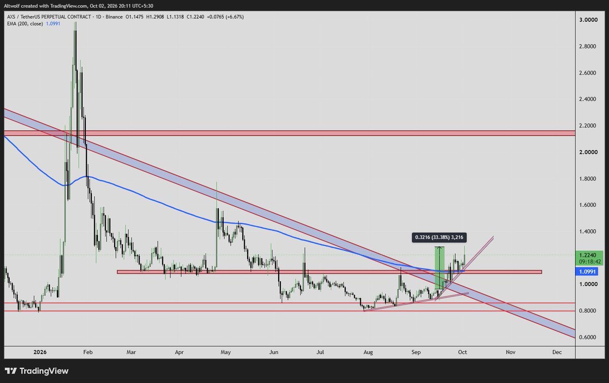 AltwolfCrypto's tweet photo. ethereum:0xbb0e17ef65f82ab018d8edd776e8dd940327b28b 2$ and 4$ for short term
My call is already up by 33%+
We have Broke the Downtrend
1D flipped 200EMA
1D 200EMA Tested
#AXS #AXSUSDT #Axie https://t.co/kOxSlDeBa3