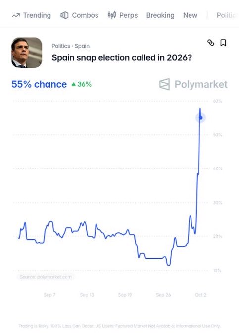 LeadingReport's tweet photo. Spain now projected to hold snap election by year’s end as Pedro Sánchez’s Socialist government faces mounting pressure. https://t.co/dCL2Da4Z3N