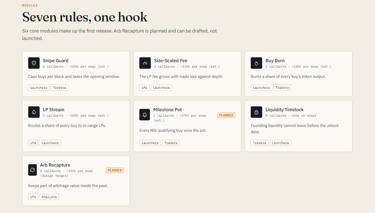 rulecraftfun's tweet photo. Seven rules. One hook.

RuleCraft brings modular rules into Uniswap v4 hooks  from Snipe Guard and Size-Scaled Fees to Buy Burn, LP Stream, Milestone Pot, and Liquidity Timelock.

Explore the modules and how they work:
https://t.co/NdoBE68AEo https://t.co/tfaAxVYTdy