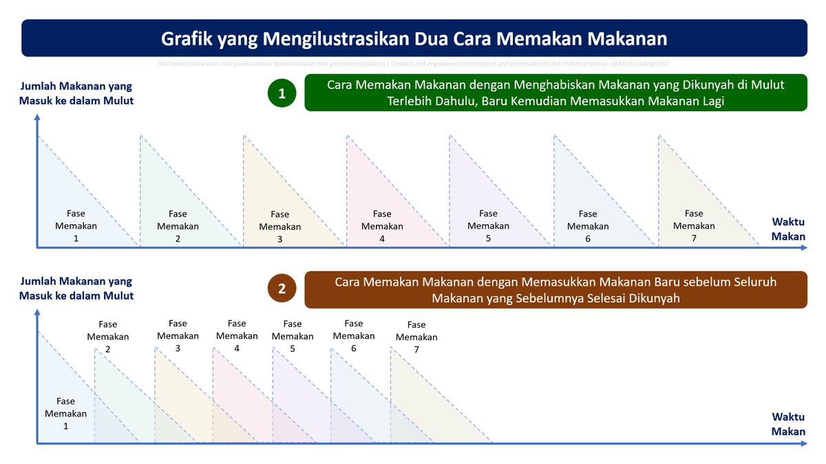 MethodologistID's tweet photo. Grafik Konseptual berikut mengilustrasikan dua cara memakan makanan. Pertama, dengan menghabiskan makanan yang dikunyah di mulut terlebih dahulu, baru kemudian memasukkan makanan lagi. Kedua, dengan memasukkan makanan baru sebelum seluruh makanan yang sebelumnya selesai dikunyah. https://t.co/7ozEBm0MTD