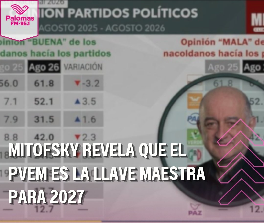FmPalomas's tweet photo. 🗳️ Mitofsky revela que el PVEM es la llave maestra para 2027: mientras Morena cae del 56% al 49.4%, el Verde subió a 7.2% en preferencia efectiva y retiene 27.5% de aprobación. En SLP, con Gallardo, es la primera fuerza. https://t.co/BT6SNxzkRT https://t.co/booppBD35h