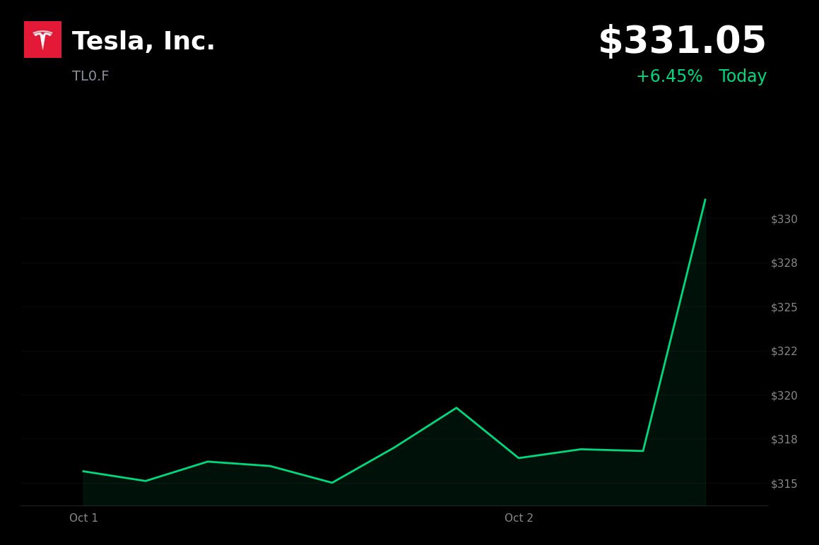 Tesla is trading at €331.05, up 3.70%, after Q3 deliveries of 486,532 beat analyst estimates.

- Production was 464,391 vehicles, and energy storage deployments