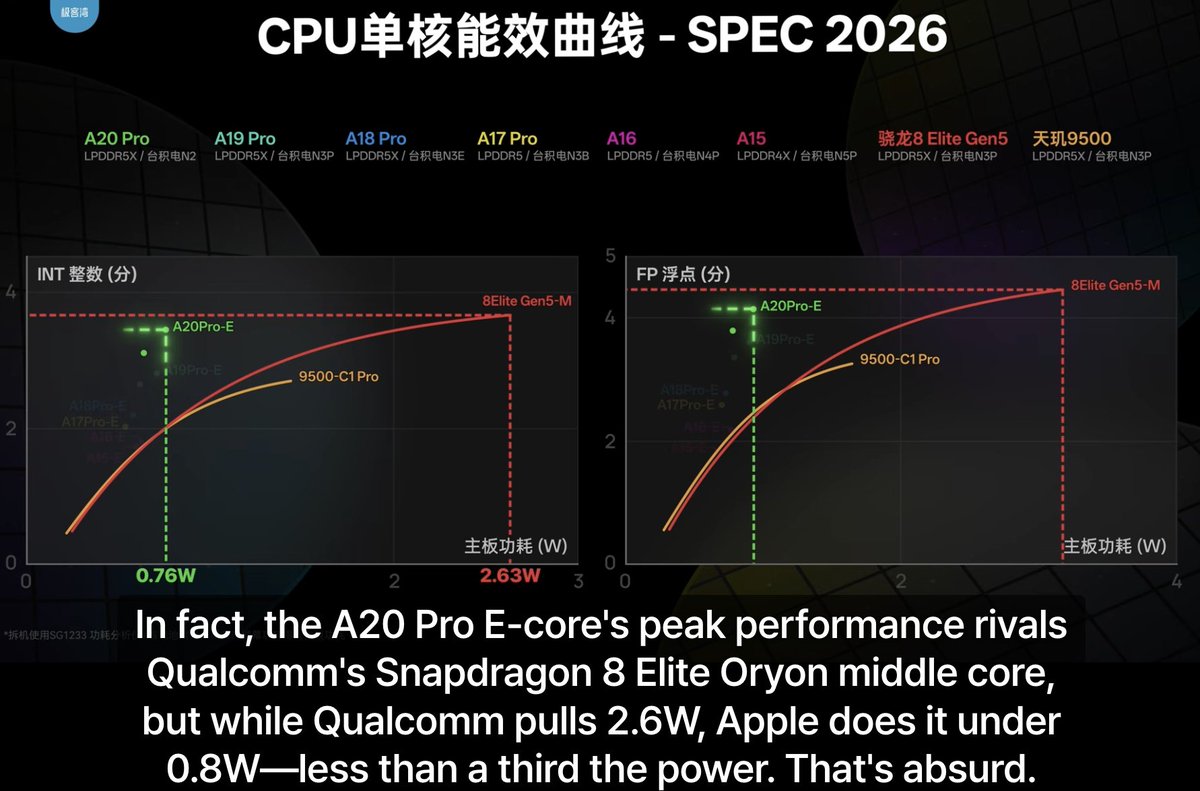 lafaiel's tweet photo. Apple’s A20 Pro E-cores deliver similar performance while using only one-third the power of Qualcomm’s mid cores, which are already very efficient.
They also outperform the C1 Pro, ARM’s reference mid core. https://t.co/kAbBRK0YhK