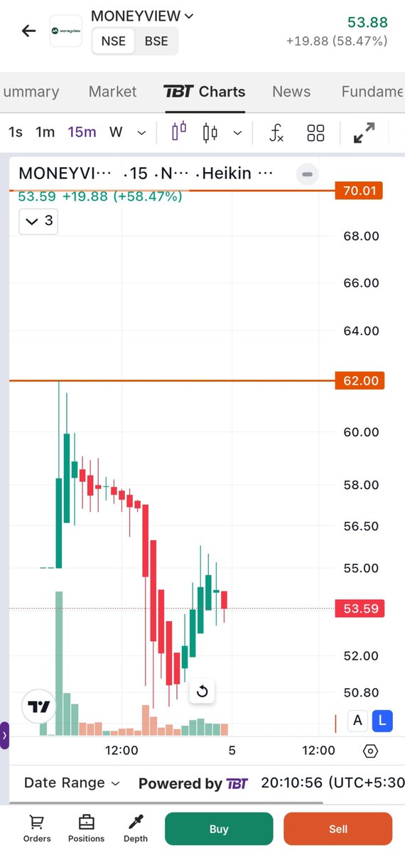 StockChaserK's tweet photo. Kya bolti public?
Money View CMP - 53.88(CLB)💥
#moneyview #ipo #gmp #moneyviewipo #stockmarket https://t.co/EdNN1s5yP8