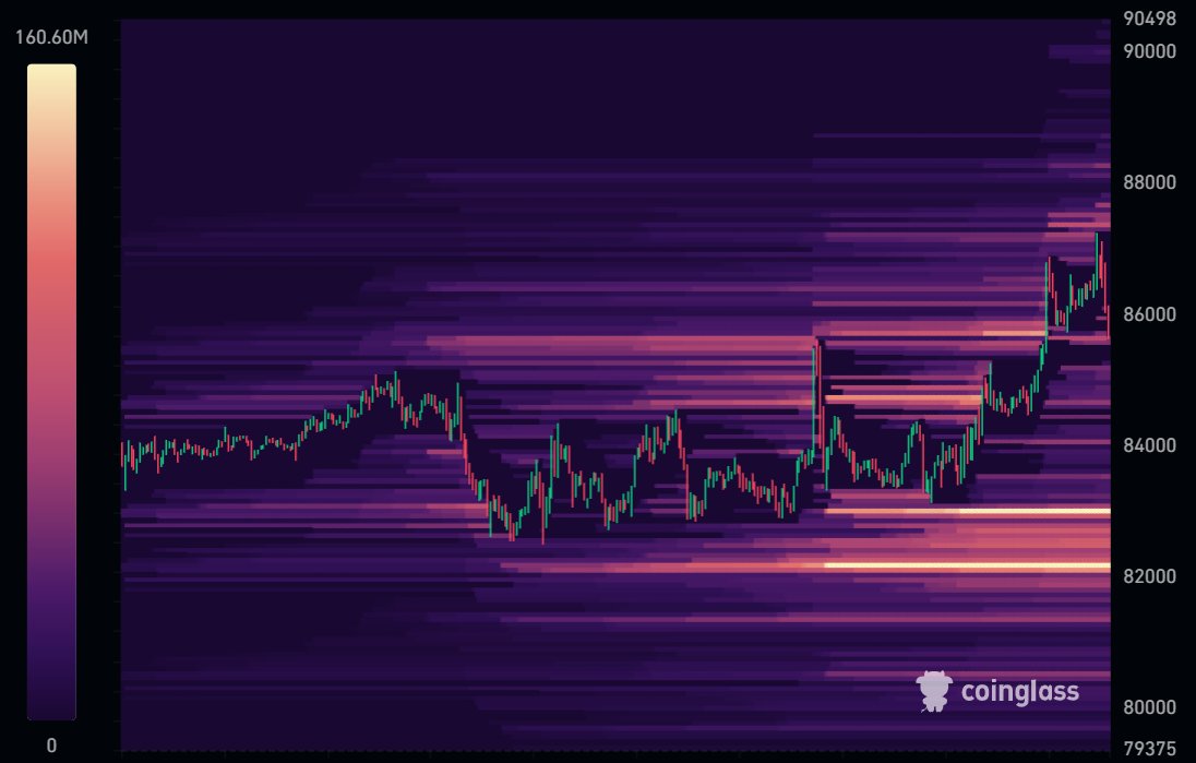 TeoMercer's tweet photo. BTC pushed higher today, but look at what it left behind 👀

A lot more liquidity is now sitting below price, especially around $82K - $83K

Doesn’t mean we have to go there… but that pool is getting hard to ignore 🎯 https://t.co/g3W6PU2Lrs