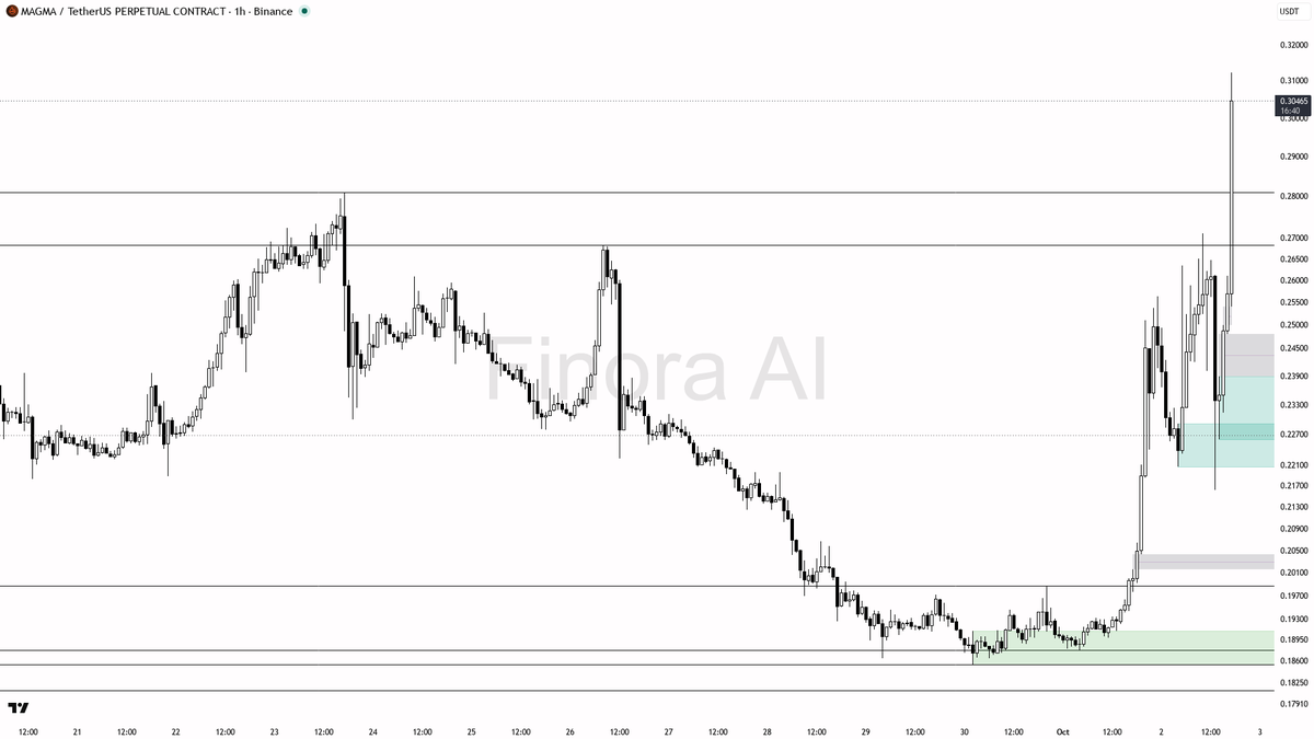 🔥 $MAGMA 13.7% spike on 3.6x volume reads as clean continuation break

- my bias is bullish here — the 1h structure is already bullish and aligned with daily p