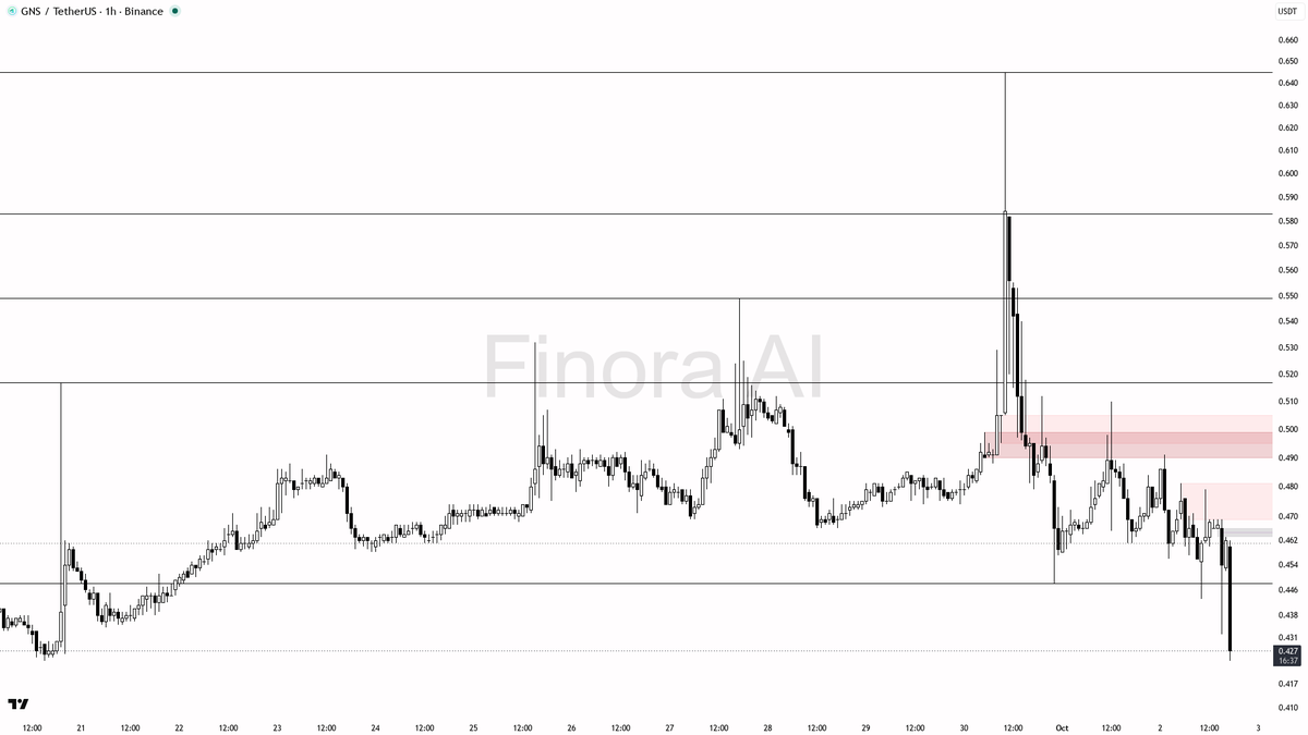💥 $GNS dumps hard on 117x volume — bearish structure just got reinforced

- my bias is bearish here — 1h structure is already LH/LL, daily and weekly are beari