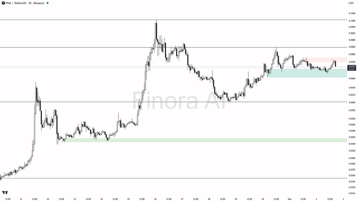 🔍 $PHA 3.3x volume spike on the -2.5% flush reads as liquidity grab into demand

- my bias is bullish here — the 1h Dow structure is still bullish and it lines