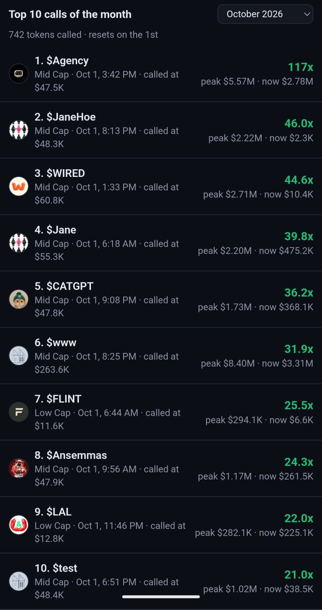 urgayer69420's tweet photo. First 100x of the month called on the first of the month, as well as around thirty 10x+ calls
$Agency https://t.co/YZ2EagolFJ