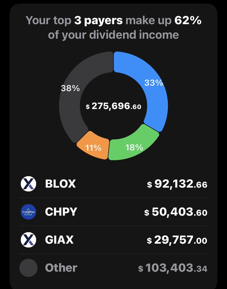 Cowboylogic's tweet photo. Who are your top dividend payers? I’ll start…

#DividendInvesting #HighYield #Stonks #Dividends https://t.co/nLUwuLbvHe
