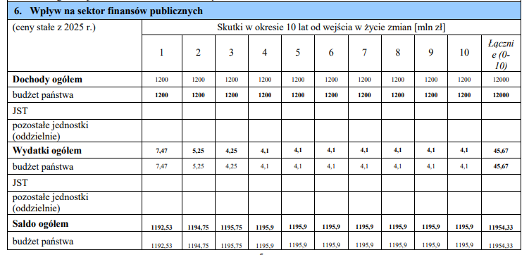 RafalMundry's tweet photo. W sporze rząd-prezydent chodzi o kasę
Rząd pod ścianą przez↗️zadłużenie
KN to na rękę więc wetuje

Wyższa akcyza na alko - 27 mld zł (w 10 lat) - weto
Opłata cukrowa - 10 mld - weto
Ustawa o SENT - 12 mld - weto
Podatek od gier - 4,5 mld - weto
Fundacje Rodzinne - 2,2 mld - weto https://t.co/ylkfWerS6I