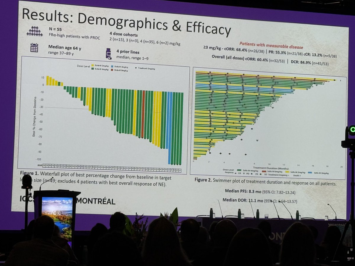DrKatyMoore's tweet photo. @IGCSociety @IsabelleRayCoq1 In PROC, topo1 ADC have been demonstrating high ORR across biomarker subsets. Mirvetuximab works across all biomarker subgroups but the dependency on high FR alpha expression on best response is strong. 
Today we saw the first read out of a FR alpha topo1 ADC specifically in the FRalpha high subgroup. Phase 1 vs phase 3 comparisons should be taken with a grain of salt but 60% ORR, 11 mo DOR and 8+ mo PFS may be better than MIRV. If so, does it replace? Done sequence? Does order of sequence matter?