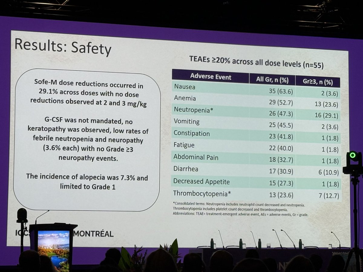 DrKatyMoore's tweet photo. @IGCSociety @IsabelleRayCoq1 In PROC, topo1 ADC have been demonstrating high ORR across biomarker subsets. Mirvetuximab works across all biomarker subgroups but the dependency on high FR alpha expression on best response is strong. 
Today we saw the first read out of a FR alpha topo1 ADC specifically in the FRalpha high subgroup. Phase 1 vs phase 3 comparisons should be taken with a grain of salt but 60% ORR, 11 mo DOR and 8+ mo PFS may be better than MIRV. If so, does it replace? Done sequence? Does order of sequence matter?