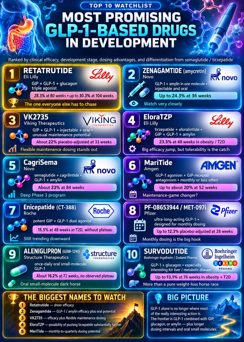 GLP1_LIFE's tweet photo. #Obesity Meds watchlist, based on clinical efficacy, development stage, dosing advantages and how differentiated the drug is from #semaglutide #tirzepatide.
#GLP1 #Retatrutide #Zenagmatide #VK2735 #EloraTZP #CagriSema #MariTide #Survodutide https://t.co/2Z0ea0hSds