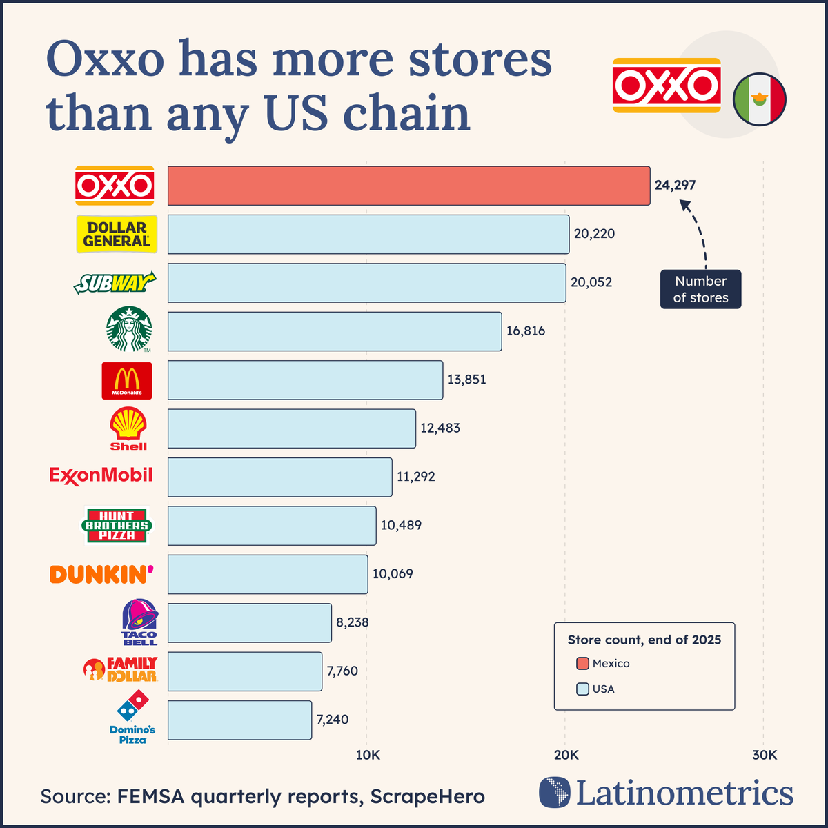 LatamData's tweet photo. ⭕❌❌⭕ How can one Mexican convenience store chain outnumber every U.S. chain... even in a country with a fraction of the U.S. population?↓

Dollar General is the closest U.S. comparison, yet it still has about 4,000 fewer stores than Oxxo has in Mexico....

🗞️ compare the biggest chains and see how Oxxo built its lead at https://t.co/NHGWoWxQxQ