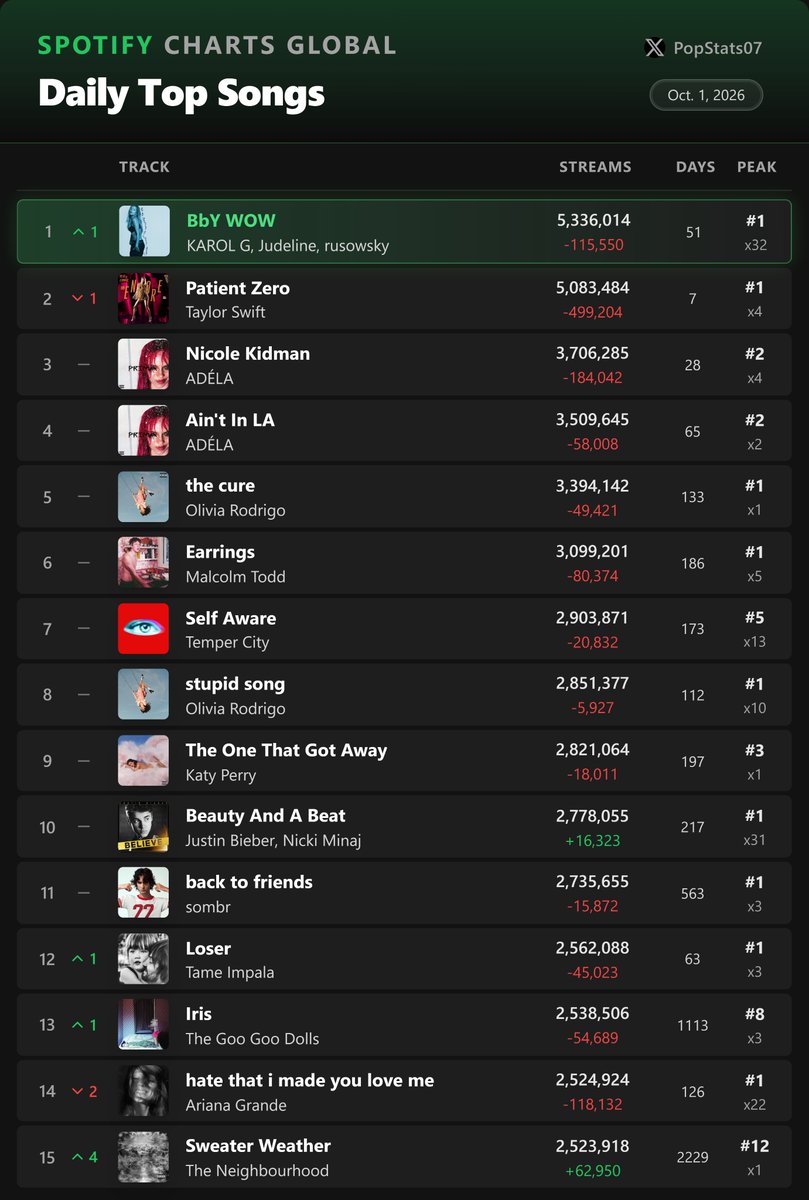 PopStats07's tweet photo. Most Streamed songs on Spotify Global Daily - October 1 https://t.co/9xZn4kbAHy