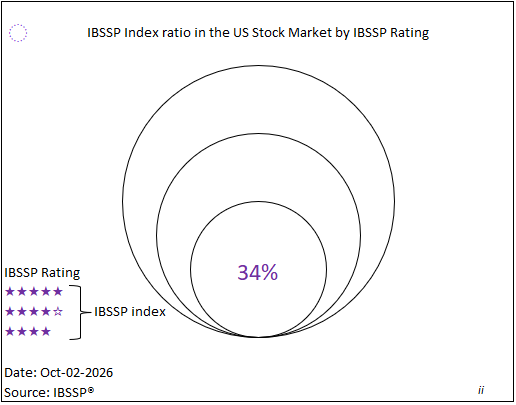ibssp_index's tweet photo. IBSSP Index (conceptual benchmark) accounts for 34% of the US stock market. https://t.co/xhhuOnFV4k