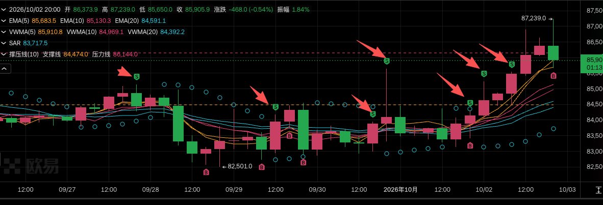 cdx19911027's tweet photo. 交易复盘啊 纯傻逼啊，经验主义的惯犯，其实 半导体、原油等金融产品比btc好预测多了。这两天的okx操作惨不忍睹，财务纪律真的很崩坏，连续的做空操作 只有第一次和 @iiiinvest  老师一起喝到汤了。其余操作全部都是 感觉到顶了 上涨， 感觉到顶了 上涨，感觉要利空了，还是上涨。 https://t.co/hnR2dKMzWG
