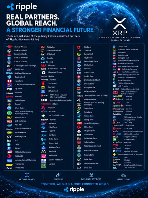 Nicole_77iba's tweet photo. Reasons I hold $XRP

Bank of America
Bank of England
Banco Santander
Bank Of Indonesia
Bank of Thailand
Cambridge Global Holdings
SBI Holdings
BBVA Banco Bilbao Vizcaya
Barclays Bank
Hsbc Bank
SCB Siam Commercial Bank
Zip Remit
InstaRem
IndusInd
Itau Unibanco
Beetech
Woori Bank
Saudi Arabian Monetary Authority(SAMA)
Western Union
UAE Exchange
Asia MTM
LianLian International
We Make Price
Credit Agricole
IDT
Selly
Bichip
SBI Virtual Currencies
RAKBANK
American Express FX Payments
TransferGo
Bexs Banco
AirWallex
Currencies Direct
IFX dlocal
Cuallix
ANZ
Westpac
Banca Intesa Sanpaolo
Macquarie Group
Natixis
Nordea
Scotiabank
Krungsri
Al Rajhi Bank
MUFG Tokyo-Mitsubishi UFJ Financial Group
SEB Skandinaviska Enskilda Banken
Akbank
Axis Bank
YES BANK
Star One Credit Union
eZforex
SBI Remit
Fukui Bank
FlashFX
Star Bank
Aomori Bank
Ashikaga Bank
Awa Bank
Aeon Bank
Senshu Ikeda Bank
Iyo Bank
Oita Bank
Orix Bank
Gunma Bank
Keiyo Bank
San-In Godo Bank
Sikoku Bank
77 Bank
Shimizu Bank
Juroku Bank
Shinkin Central Bank
Shinsei Bank
Hachijuni Bank
Michinoku Bank
MHFG Mizuho Financial Group
Musashino Bank
Nomura Trust and Banking Company
Seven Bank
Sony Bank
Yachiyo Bank
Tochigi Bank
Bank of The Ryukyus
Chiba Bank
Chugoku Bank
Daishi Bank
Daiwa Next Bank
Hokuriku Bank
Nishi-Nippon City Bank
North Pacific Bank
Resona Bank
Shikoku Bank
Sumitomo Mitsui Trust Bank
Toho Bank
Tsukuba Bank
Yamagata Bank
Bank of America Merrill Lynch
Bank Leumi Le-Israel
NAB National Australia Bank
BMO Bank of Montreal
Mizuho Financial Group
SHRB Shanghai Huarui Bank
Standard Chartered Bank
Bank of Yokohama
SBI Sumishin Net Bank
ATB Financial
National Bank of Abu Dhabi
CBIC Canadian Imperial Bank of Commerce
Reisebank
UniCredit
UBS
Volante
Expertus
Temenos
Deloitte
RBC Royal Bank of Canada
DH Corporation
DBS Group
Credit Suisse
OCBC Bank
Shanghai Banking Corporation Limited
UOB United Overseas Bank
Singapore Exchange
TD Bank Canada
Accenture
CGI Group
Earthport
Royal Bank of Scotland
Commonwealth Bank of Australia
Saldo
Rabobank
TAS Group
Yantra Financial Technologies
Cross River Bank

These are all publicly known, confirmed partners of @Ripple (not even a full list)

#XRP #Ripple #Crypto
