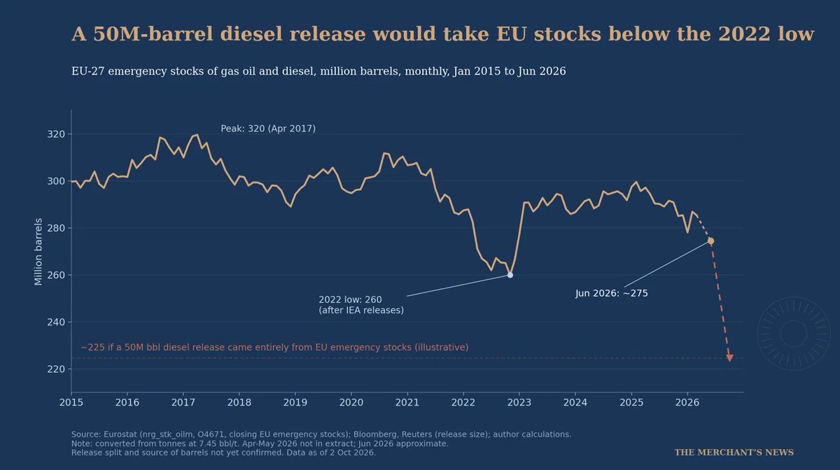 jackprandelli's tweet photo. 🇪🇺Europe just agreed to spend its diesel buffer.

The G7 will release up to 100M barrels of oil and diesel over four months, after 🇺🇸Washington threatened a diesel export ban.

🇫🇷France's plan puts 50M barrels of that in diesel. 

That's 415k b/d, which is real short-term relief.

The below chart shows the cost. 

EU emergency diesel stocks were already down to 275M barrels in June. 

Take out 50M and they fall to 225M, below the 2022 low 📉

Relief now, and a thinner cushion going into winter.

https://t.co/iSZnD48qVL