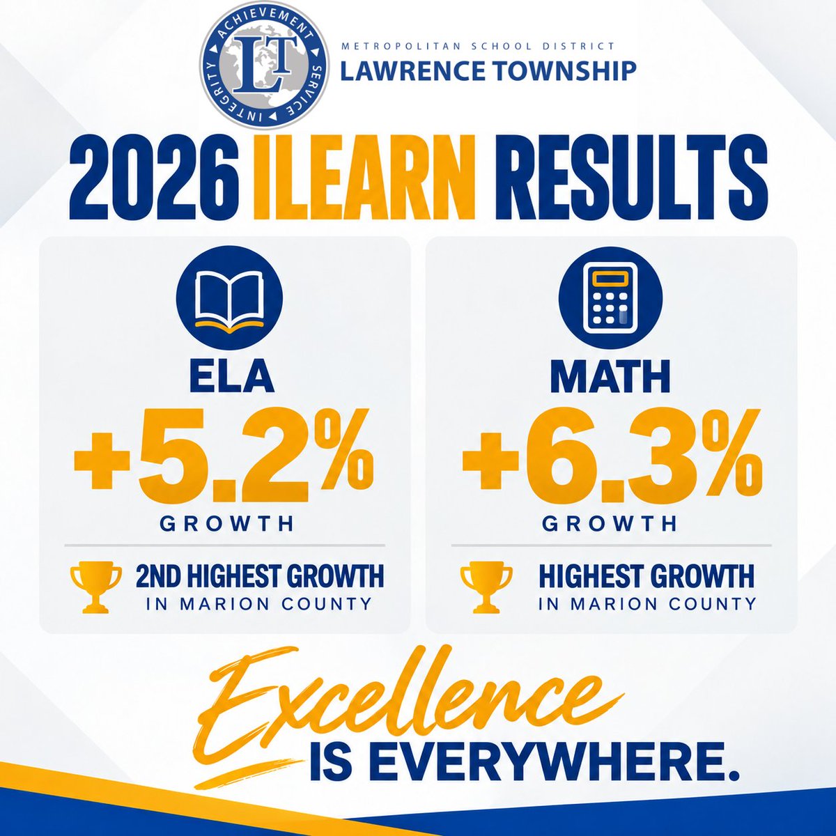 ltgoodnews's tweet photo. LT is celebrating significant gains on the 2026 ILEARN assessment:
ELA: +5.2% growth β 2nd highest in Marion County
Math: +6.3% growth β highest in Marion County
For comparison, statewide growth was 1.4% in ELA and 0.6% in Math.
These results reflect the focused work of our students, teachers, staff, and familiesβand our continued commitment to academic excellence.
Excellence is Everywhere in Lawrence Township. #LTpride
