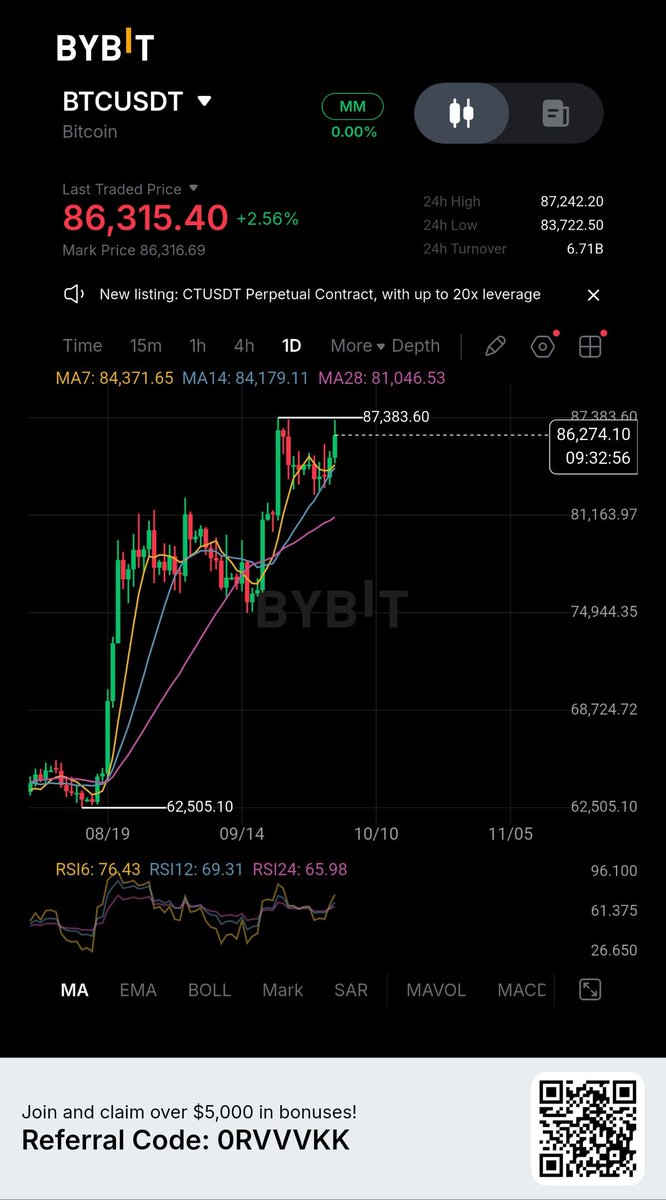 uromcrypto's tweet photo. THE SHORT SQUEEZ ON $BTC WAS EXPECTED, AND A SHORT ENTRY TARGETING 82K COULD BE WORTH IT.

BUT I'LL BE LOOKING FOR A CONFIRMATION ENTRY AS THE 4H CANDLE CLOSES https://t.co/lmxZQrjLOC