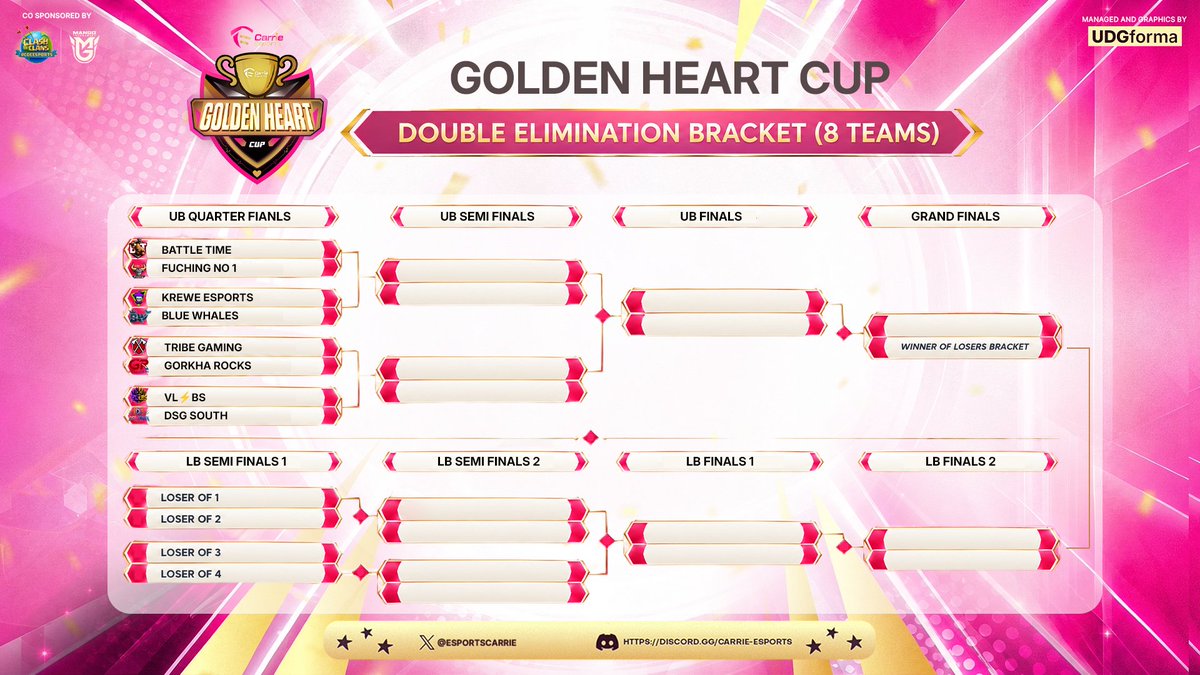 EsportsCarrie's tweet photo. The Final 8 is set. ππ
Golden Heart Cup β Farewell Edition now moves into a Double Elimination bracket. Lose once, you're not out β lose twice, you are.
Bracket's live. Who's taking it? π
#GoldenHeartCup #FarewellEdition https://t.co/Ym2ipjUq6m