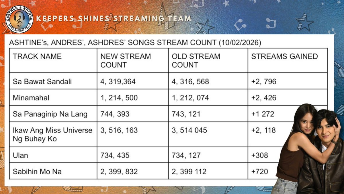 KSStreamingTeam's tweet photo. 📊STREAM UPDATE📊

Busy ang lahat sa collab at streaming pero here's our streaming stats update!

Let's keep on streaming their songs, Keepers and Shines!

#AshtineOlviga #LoveLikeAshtine https://t.co/bWmhxApiIT