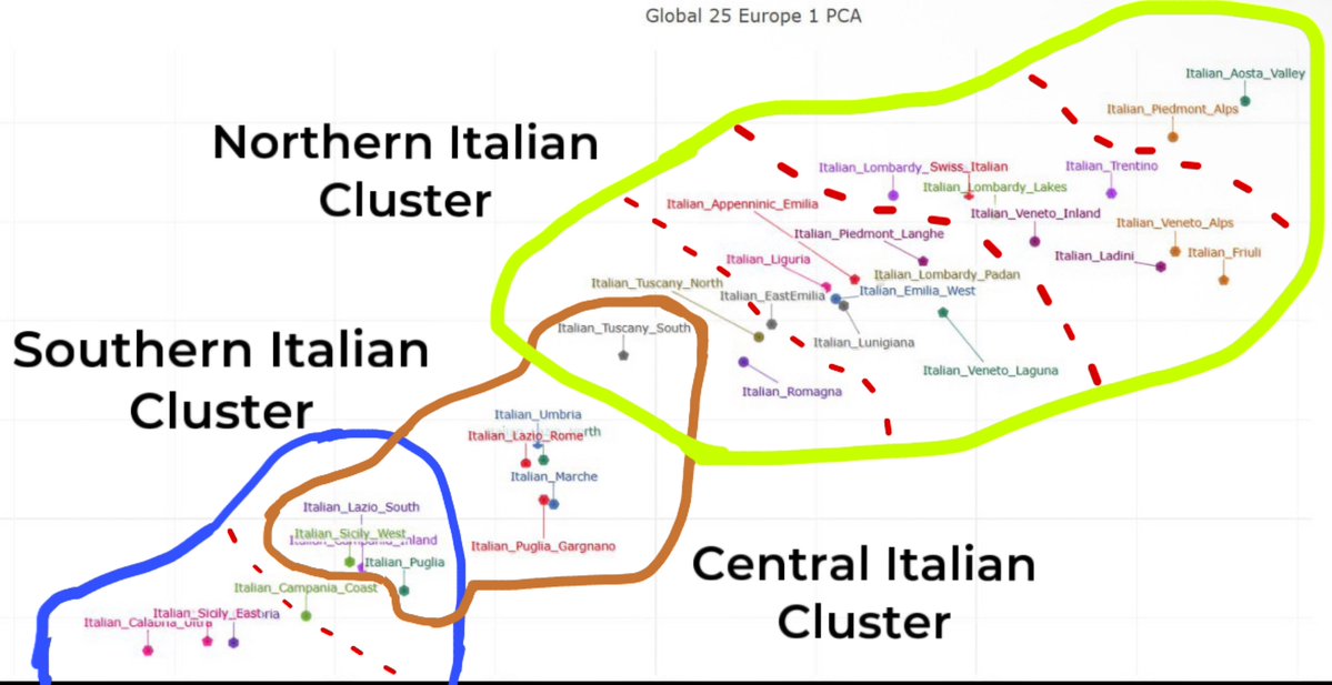 N0cturn___'s tweet photo. @paolosacchi95 @BenjaminPa71812 Si peccato che gli Etruschi non siano i discendenti della maggior parte dei nord italiani e gli siete vicino perché siete meno nordici rispetto all'etá del ferro. I Dauni sono i discendenti di una parte isolata del nord della Puglia che ancora oggi plotta molto più a nord https://t.co/AEuwWyPCAU