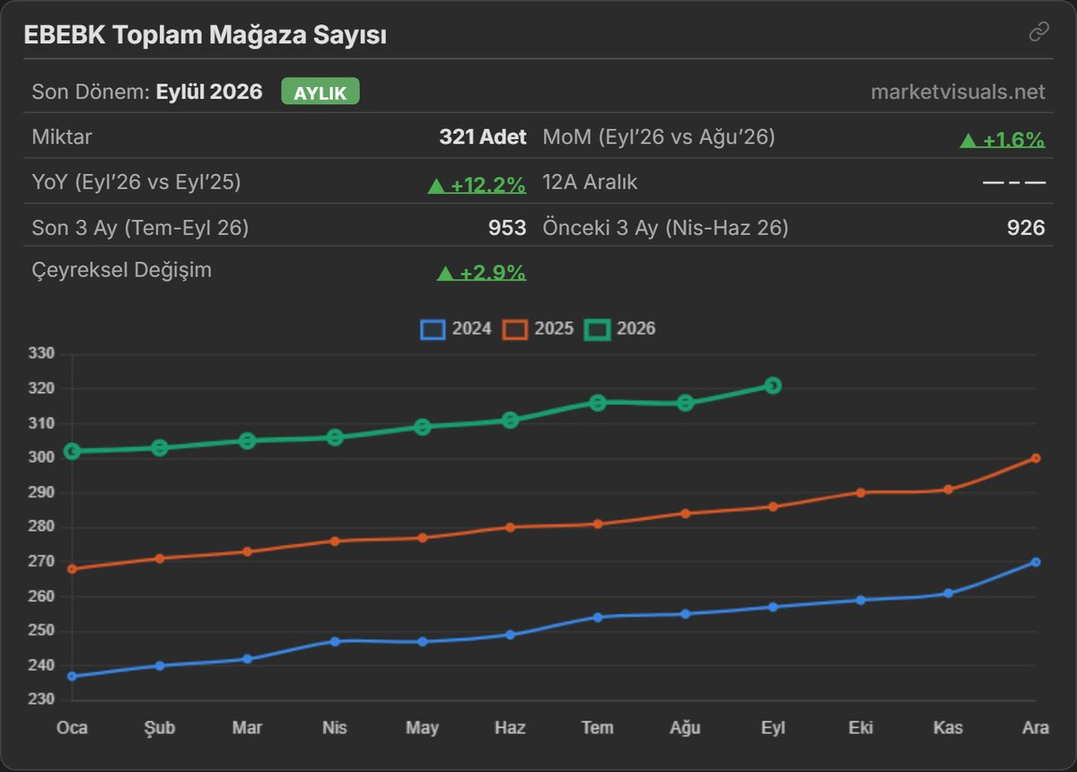 market_visuals's tweet photo. EBEBK Toplam Mağaza Sayısı
https://t.co/vBzFCybxOY
#BIST #MarketVisuals @market_visuals https://t.co/aQZ1LYo03I